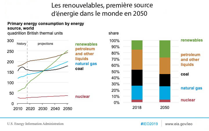 La consommation d’énergie augmentera de 50% dans le monde d’ici 2050 La consommation d’énergie augmentera de 50% dans le monde d’ici 2050