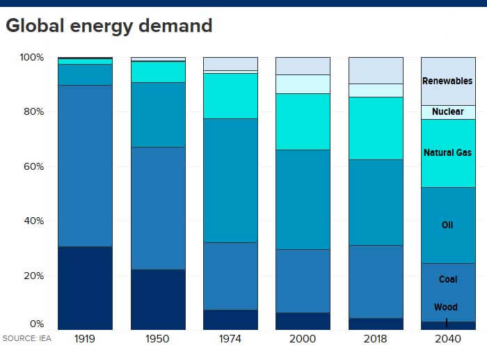 Pour l’AIE, les renouvelables ne pourront pas satisfaire l’augmentation de la demande d’énergie dans le monde Pour l’AIE, les renouvelables ne pourront pas satisfaire l’augmentation de la demande d’énergie dans le monde