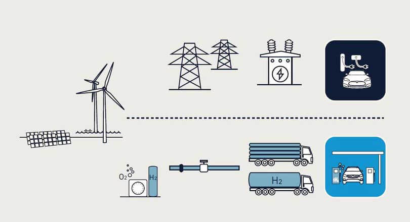 Volkswagen défend la voiture électrique à batteries contre la voiture à hydrogène Volkswagen défend la voiture électrique à batteries contre la voiture à hydrogène
