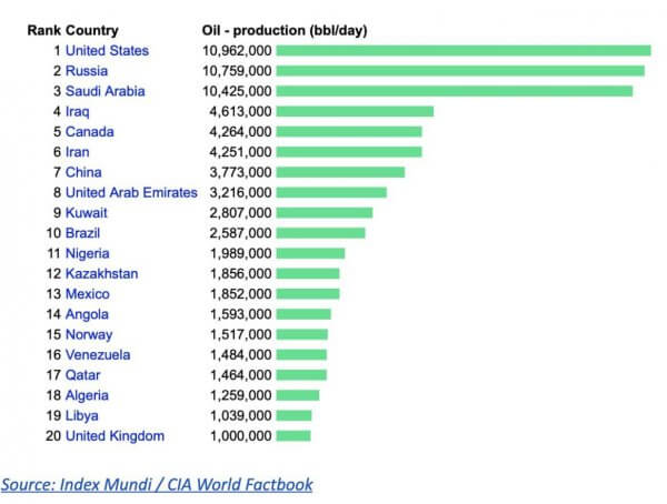 Producteurs Pétrole Monde 2019 CIA Factbook