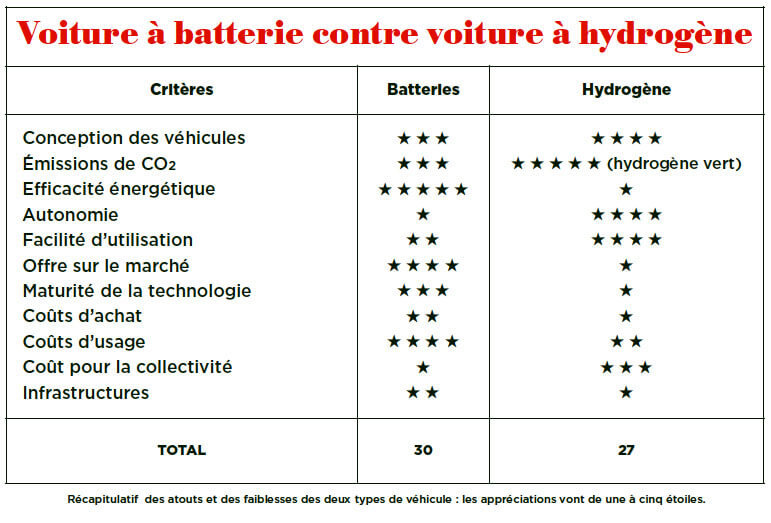 <i class='fa fa-lock' aria-hidden='true'></i> Le match voiture électrique à batteries contre voiture électrique à hydrogène <i class='fa fa-lock' aria-hidden='true'></i> Le match voiture électrique à batteries contre voiture électrique à hydrogène