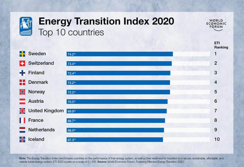 Indice 2020 de transition énergétique du WEF