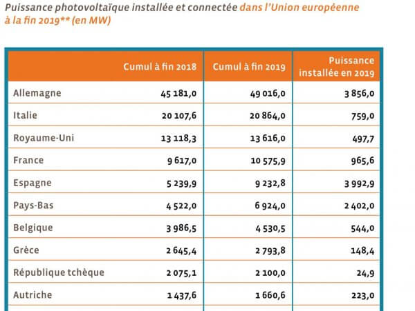 Puissance photovoltaique installée Europe