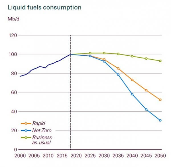 Consommation de pétrole en millions de barils par jour BP