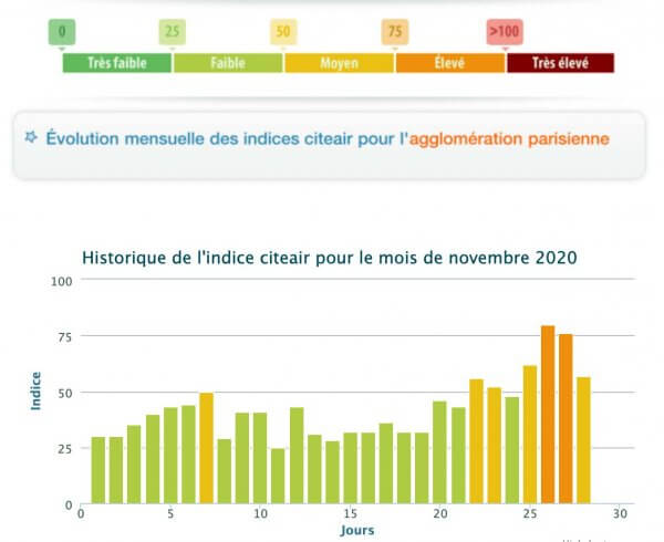 Qualité air Novembre 2020 Source Airparif