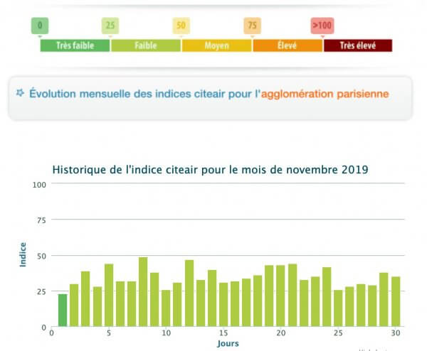 Qualité de l'air novembre 2019 Airparif